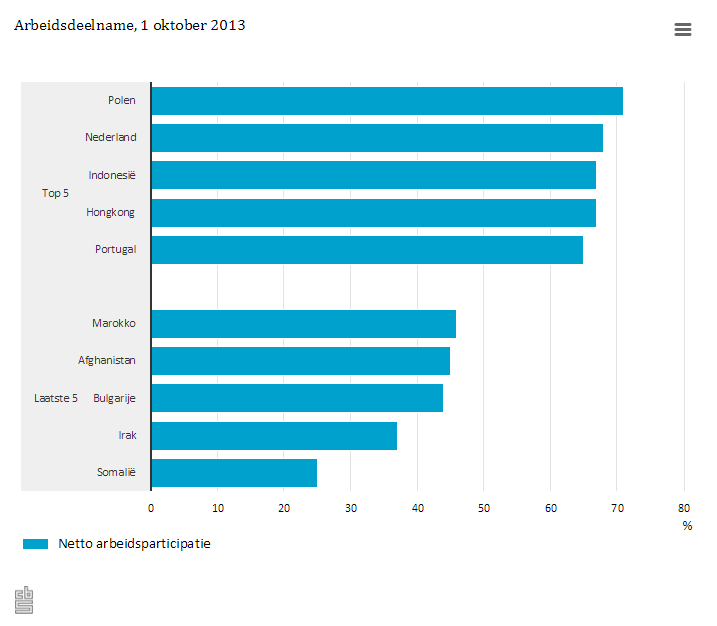 Hoge arbeidsparticipatie van Polen in Nederland – hulp tegen vergrijzing